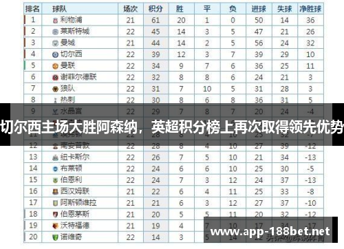 切尔西主场大胜阿森纳，英超积分榜上再次取得领先优势